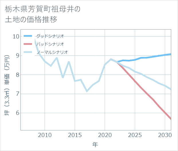 栃木県芳賀町祖母井の土地価格推移