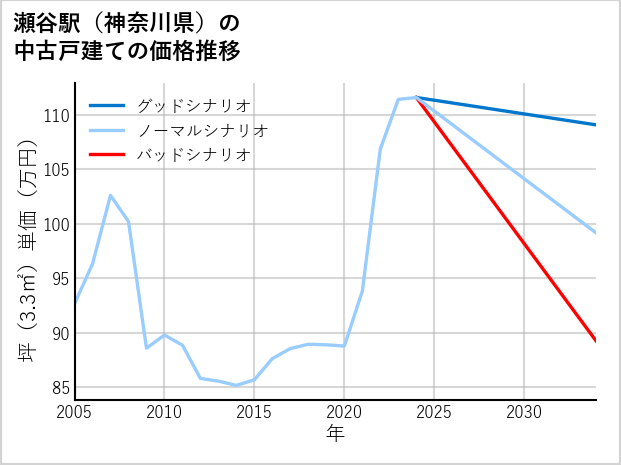 瀬谷駅（神奈川県）の中古戸建て価格推移