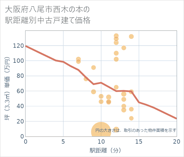 大阪府八尾市西木の本の徒歩距離別の中古戸建て坪単価