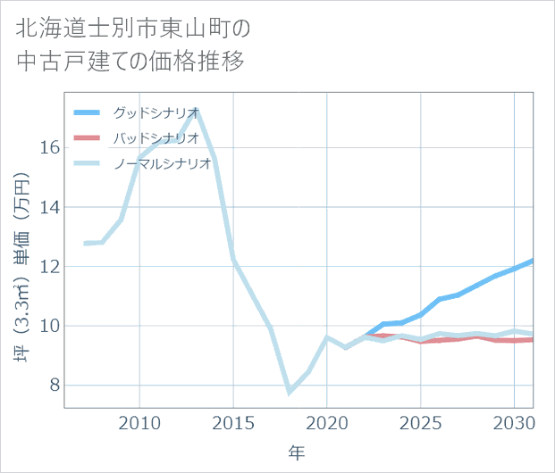 北海道士別市東山町の中古戸建て価格推移