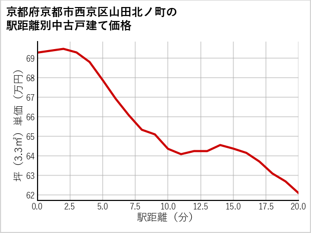 京都府京都市西京区山田北ノ町の徒歩距離別の中古戸建て坪単価