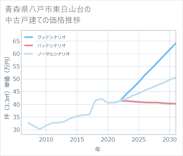 青森県八戸市東白山台の中古戸建て価格推移