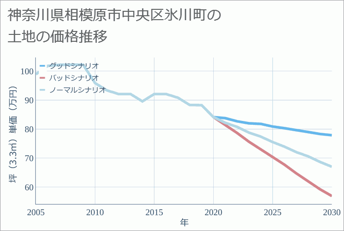 神奈川県相模原市中央区氷川町の土地価格推移