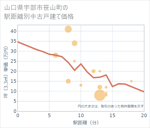 山口県宇部市笹山町の徒歩距離別の中古戸建て坪単価