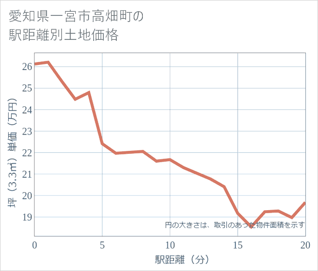 愛知県一宮市高畑町の徒歩距離別の土地坪単価