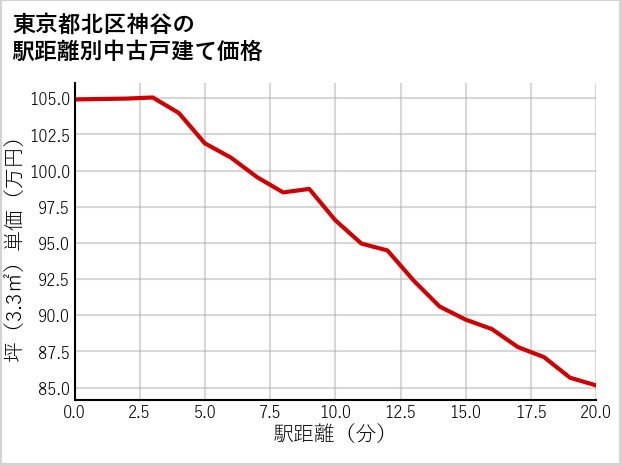 東京都北区神谷の徒歩距離別の中古戸建て坪単価