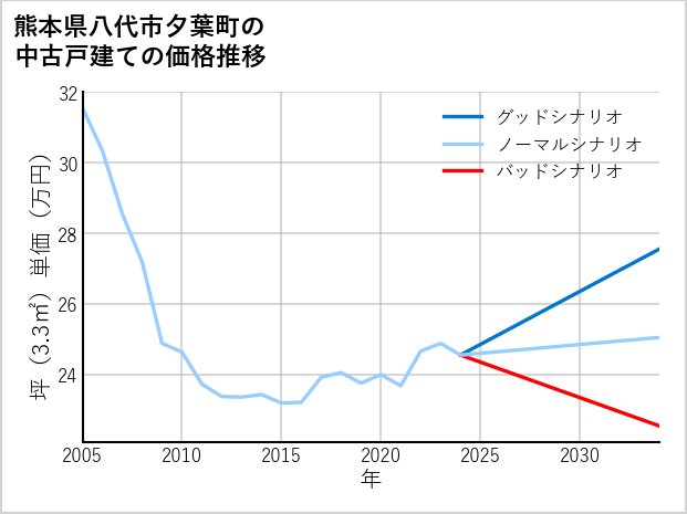 熊本県八代市夕葉町の中古戸建て価格推移