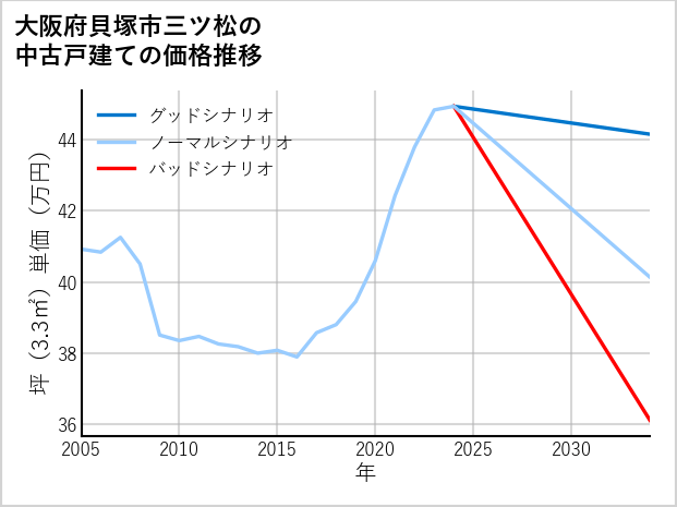 大阪府貝塚市三ツ松の中古戸建て価格推移