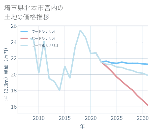 埼玉県北本市宮内の土地価格推移