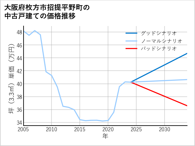 大阪府枚方市招提平野町の中古戸建て価格推移