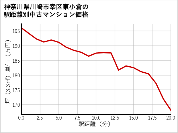 神奈川県川崎市幸区東小倉の徒歩距離別の中古マンション坪単価