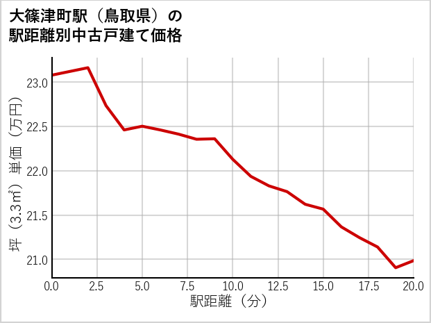 大篠津町駅（鳥取県）の徒歩距離別の中古戸建て坪単価