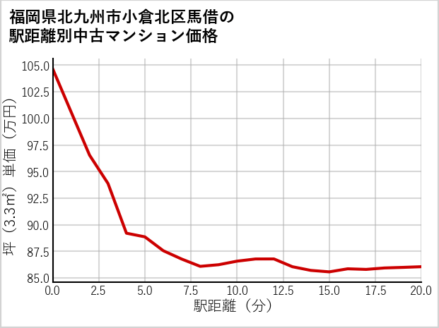 福岡県北九州市小倉北区馬借の徒歩距離別の中古マンション坪単価