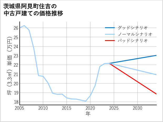 茨城県阿見町住吉の中古戸建て価格推移