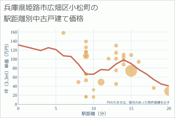 兵庫県姫路市広畑区小松町の徒歩距離別の中古戸建て坪単価