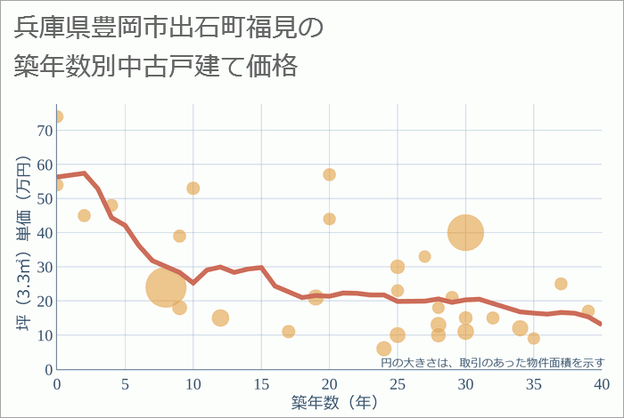 兵庫県豊岡市出石町福見の築年数別の中古戸建て坪単価