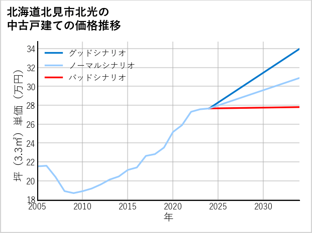 北海道北見市北光の中古戸建て価格推移