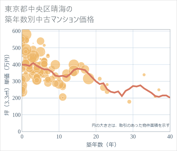 東京都中央区晴海の築年数別の中古マンション坪単価