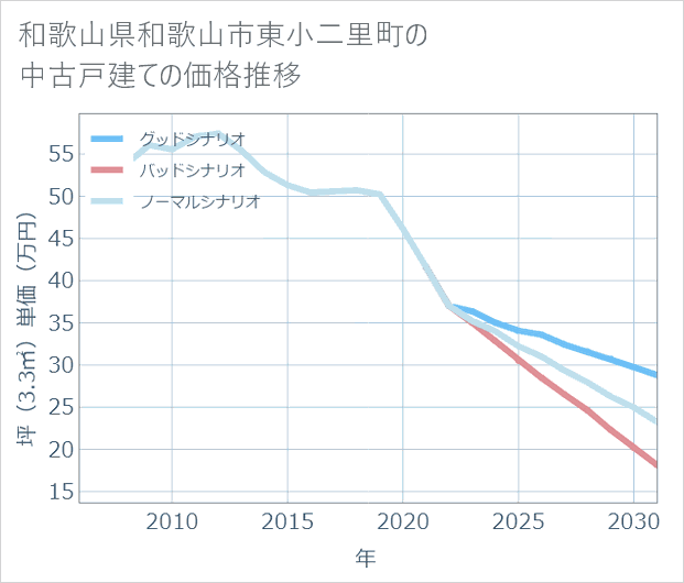 和歌山県和歌山市東小二里町の中古戸建て価格推移