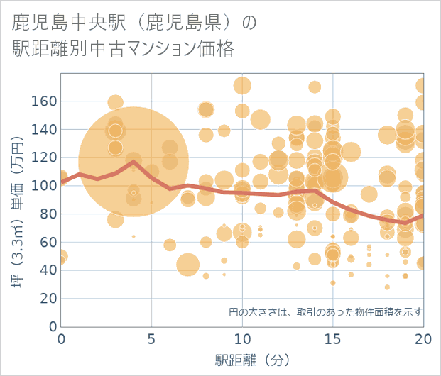 鹿児島中央駅(鹿児島県)の徒歩距離別の中古マンション坪単価