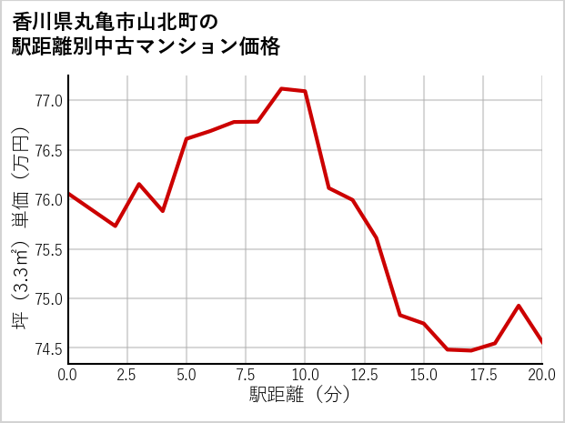 香川県丸亀市山北町の徒歩距離別の中古マンション坪単価