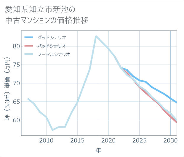 愛知県知立市新池の中古マンション価格推移