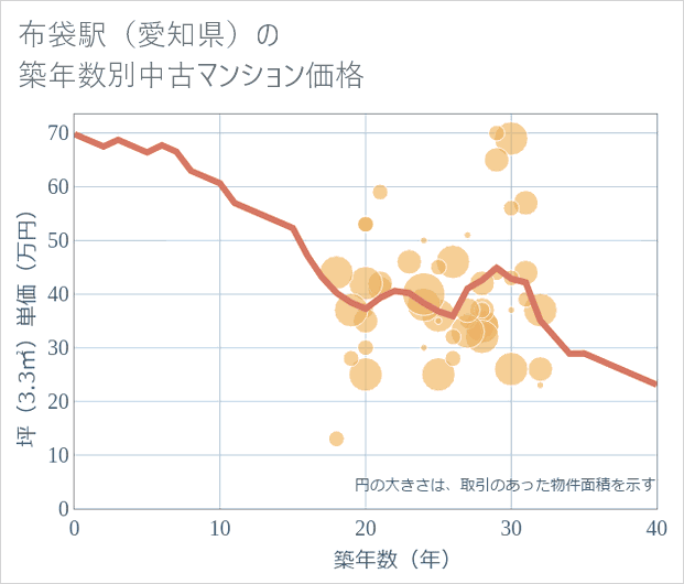 布袋駅(愛知県)の築年数別の中古マンション坪単価