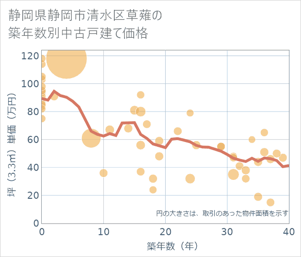 静岡県静岡市清水区草薙の築年数別の中古戸建て坪単価