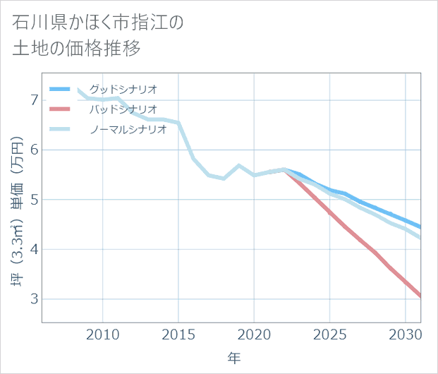 石川県かほく市指江の土地価格推移
