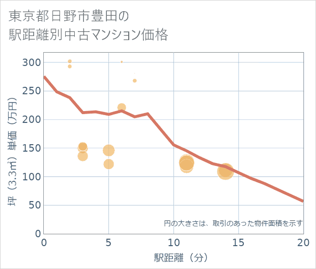東京都日野市豊田の徒歩距離別の中古マンション坪単価