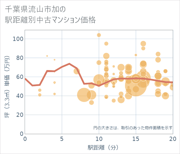 千葉県流山市加の徒歩距離別の中古マンション坪単価