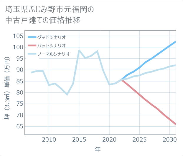 埼玉県ふじみ野市元福岡の中古戸建て価格推移