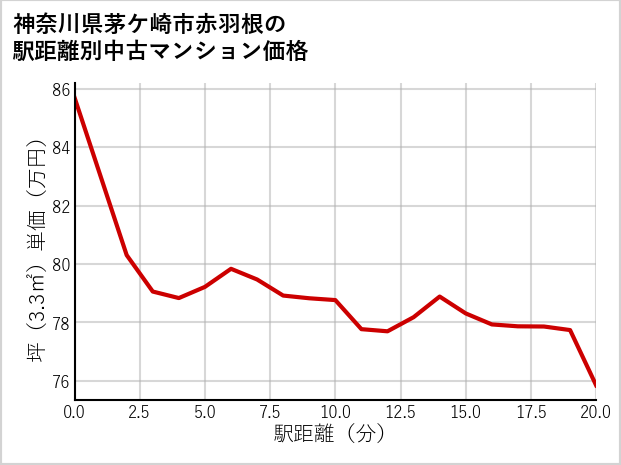神奈川県茅ケ崎市赤羽根の徒歩距離別の中古マンション坪単価