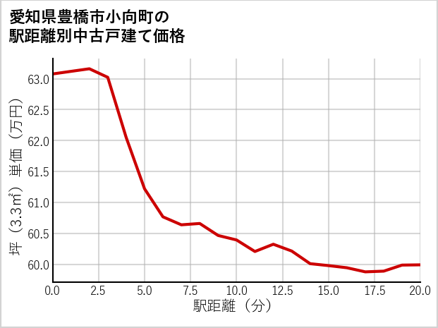 愛知県豊橋市小向町の徒歩距離別の中古戸建て坪単価