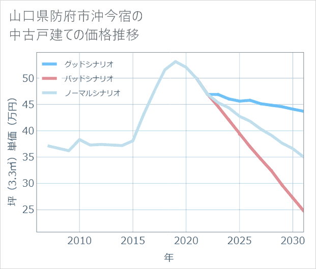 山口県防府市沖今宿の中古戸建て価格推移