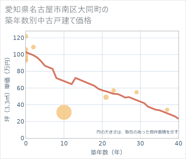 愛知県名古屋市南区大同町の築年数別の中古戸建て坪単価