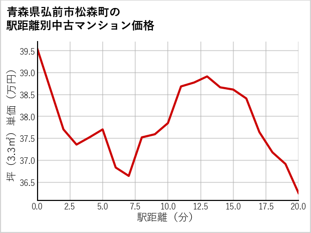 青森県弘前市松森町の徒歩距離別の中古マンション坪単価