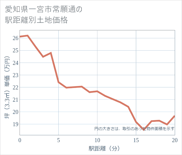 愛知県一宮市常願通の徒歩距離別の土地坪単価