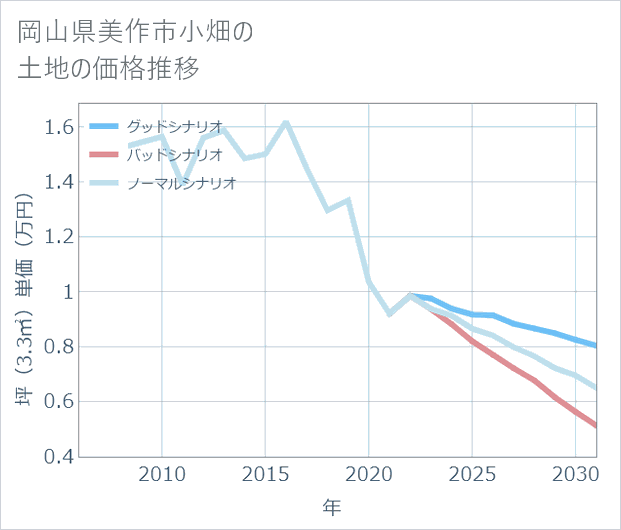 岡山県美作市小畑の土地価格推移