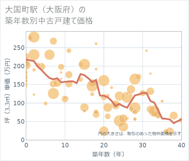 大国町駅(大阪府)の築年数別の中古戸建て坪単価