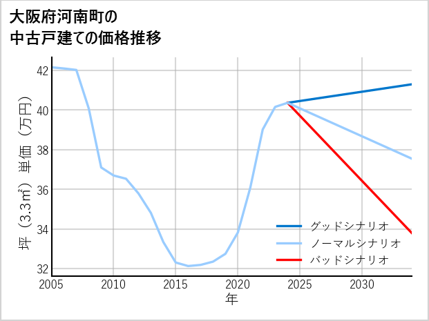 大阪府南河南町の中古戸建て価格推移