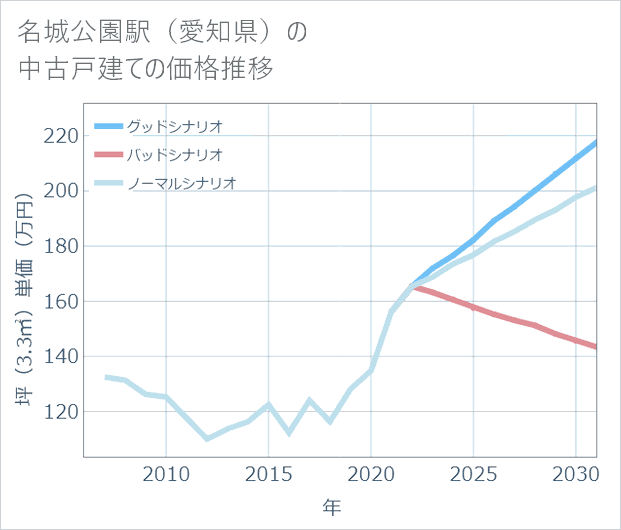 名城公園駅(愛知県)の中古戸建て価格推移