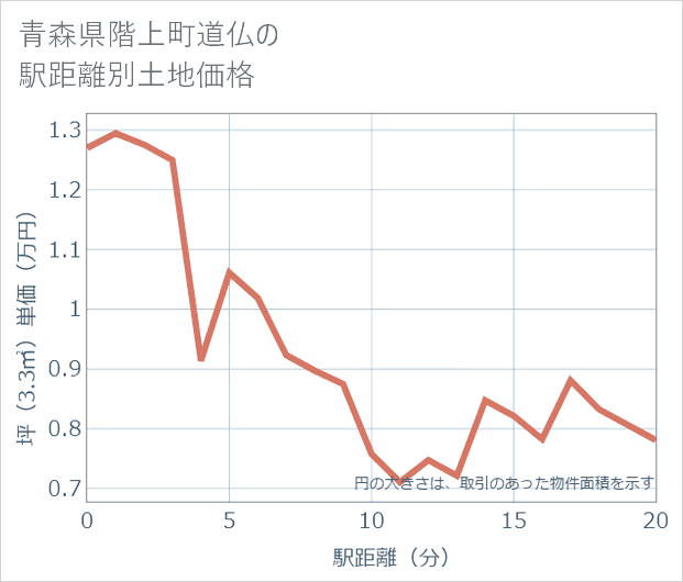 青森県階上町道仏の徒歩距離別の土地坪単価