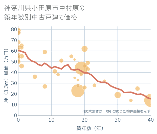 神奈川県小田原市中村原の築年数別の中古戸建て坪単価