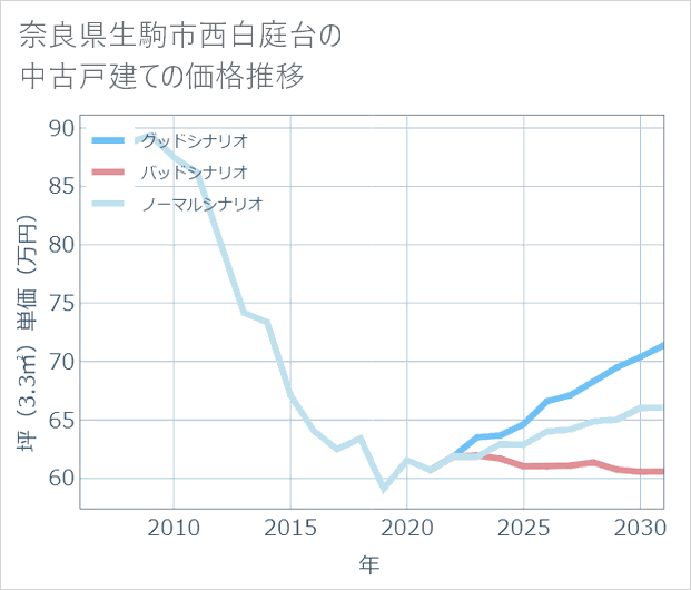 奈良県生駒市西白庭台の中古戸建て価格推移