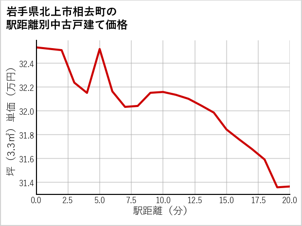 岩手県北上市相去町の徒歩距離別の中古戸建て坪単価