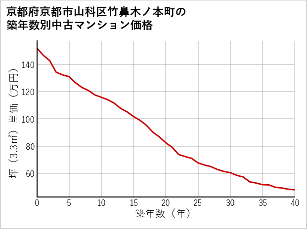 京都府京都市山科区竹鼻木ノ本町の築年数別の中古マンション坪単価