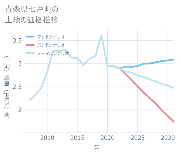 青森県七戸町の土地価格推移