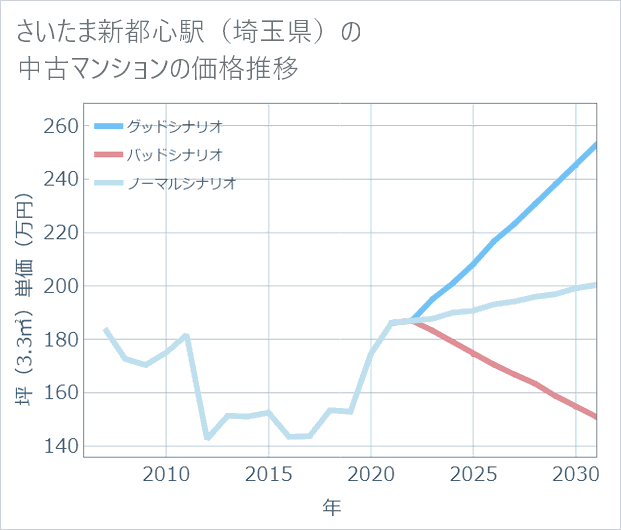 さいたま新都心駅(埼玉県)の中古マンション価格推移