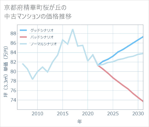 京都府精華町桜が丘の中古マンション価格推移